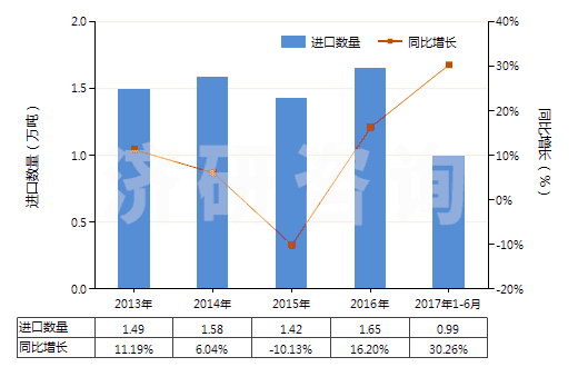 2013-2017年6月中國(guó)配制的橡膠促進(jìn)劑(HS38121000)進(jìn)口量及增速統(tǒng)計(jì)